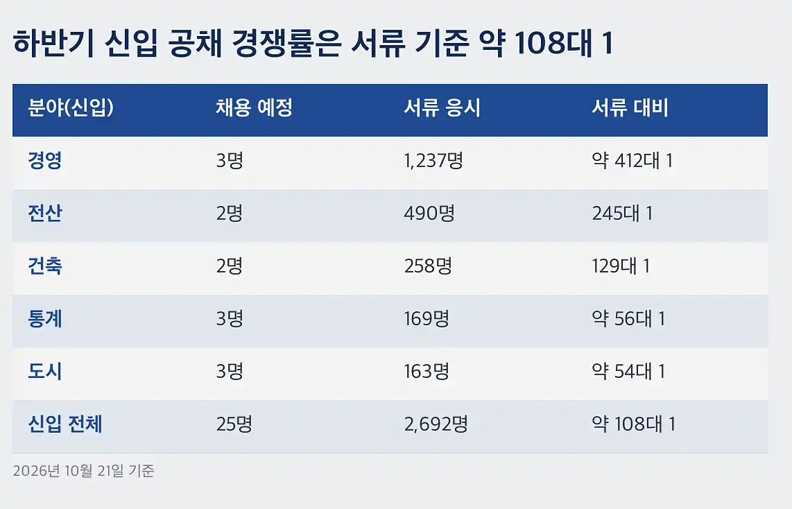한국부동산원 채용 2026년 전형 일정