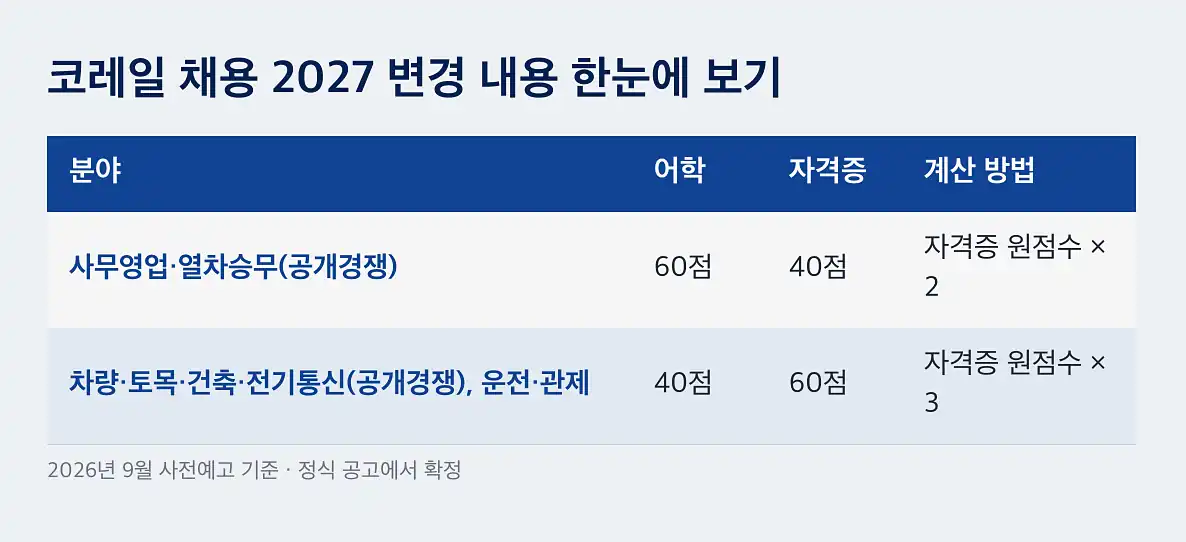 코레일 채용 자격증 가산점, 컴활 1급은 2.5점입니다