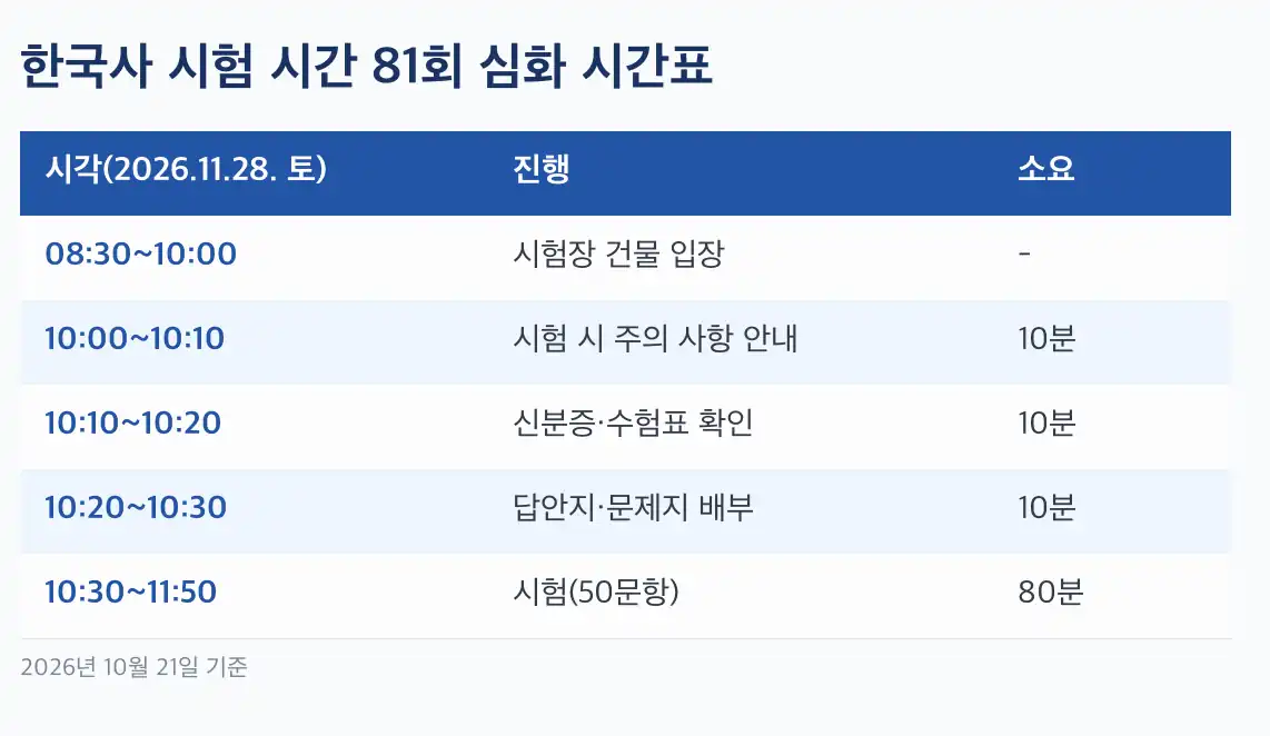 한국사 시험 시간 입실 마감은 두 번 있습니다