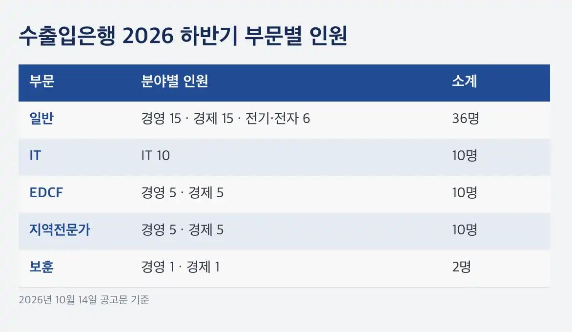 수출입은행 채용 지원 자격과 접수, 사진 등록은 하루 더 있습니다