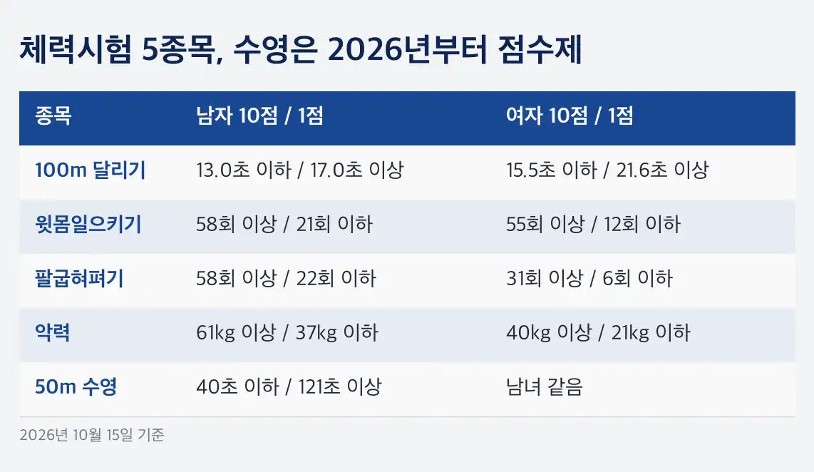 해양경찰 채용 3차 순경 공채, 152명에 1,478명이 지원했습니다
