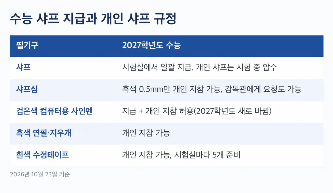 수능 샤프 샤프심은 흑색 0.5mm만