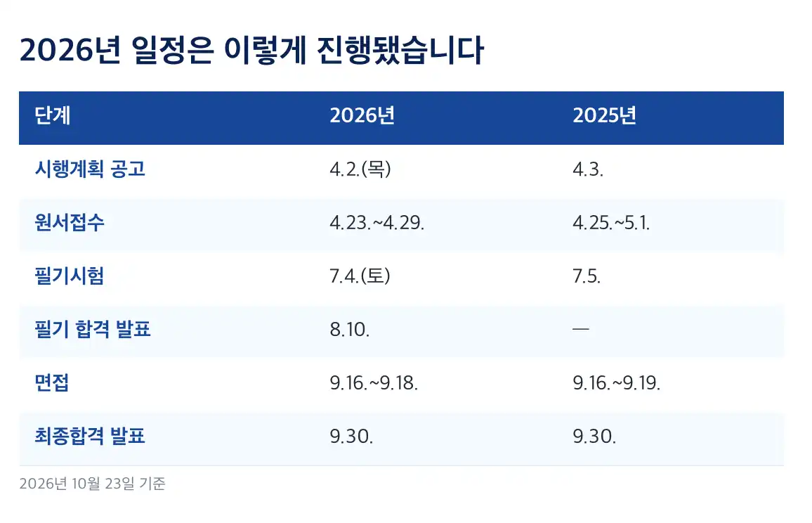 군무원 채용 2026년 일정은 이렇게 진행됐습니다