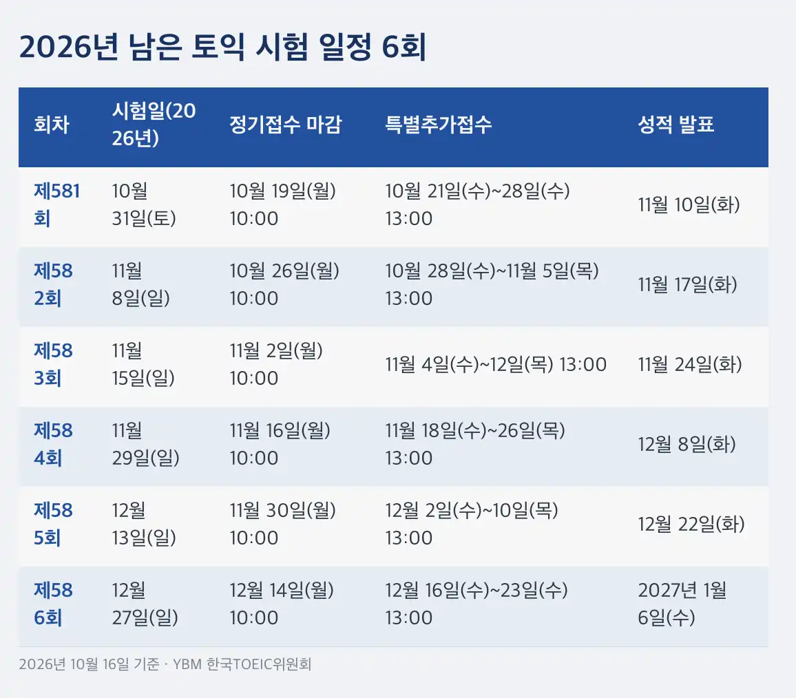 토익 시험 일정 접수 마감 시각, 정기는 오전 10시이고 추가는 오후 1시입니다