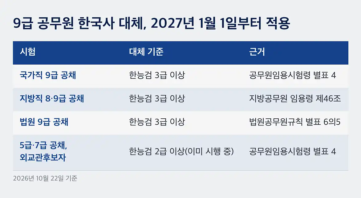9급 공무원 한국사 대체 급수는 3급, 심화 시험에서만 나옵니다