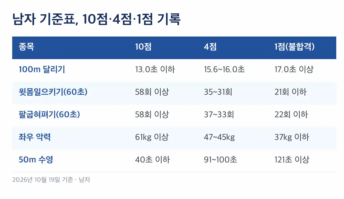 해양경찰 체력시험 남자 기준표, 10점·4점·1점 기록