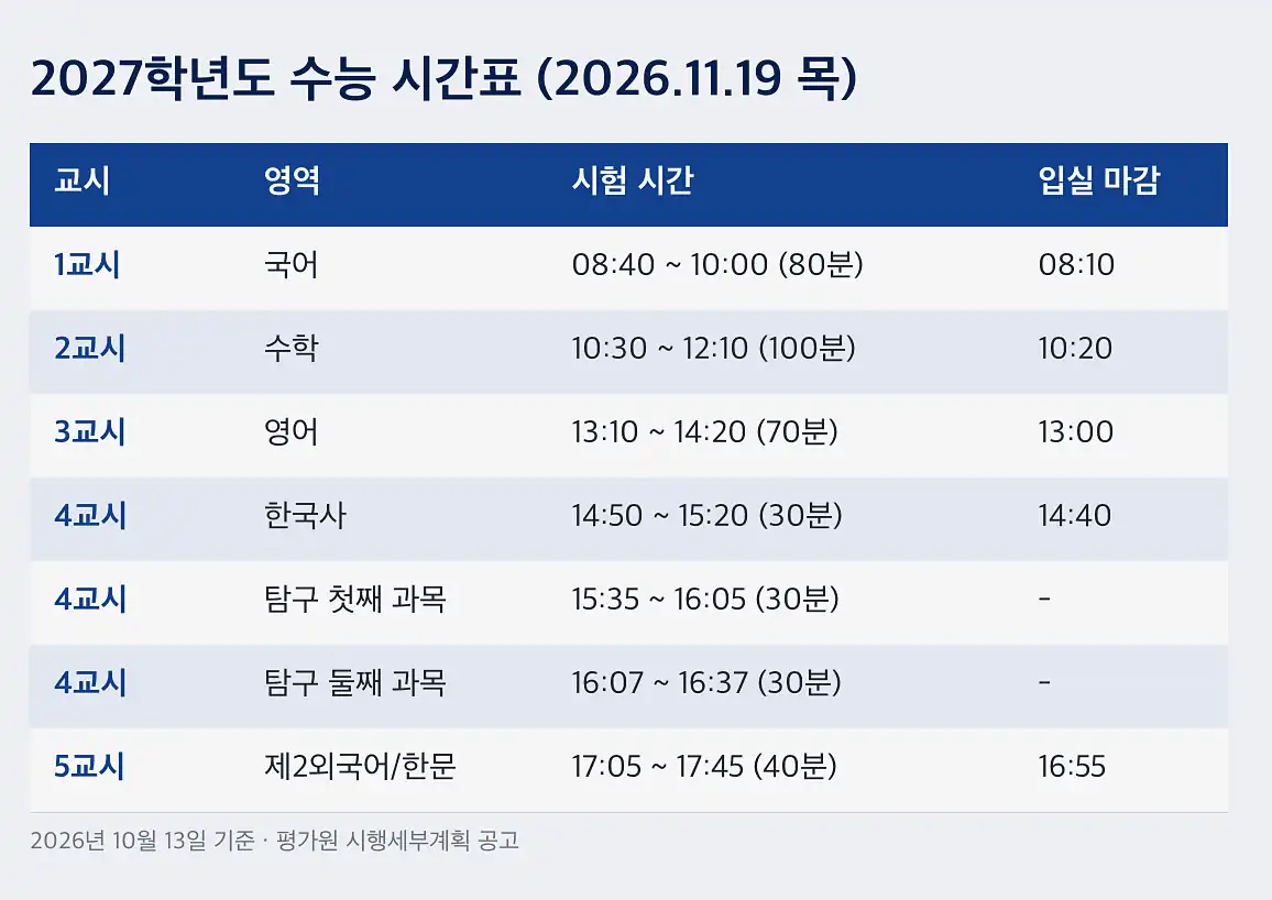 수능 날짜 시험 당일 시간표, 입실 마감은 국어 시작 30분 전