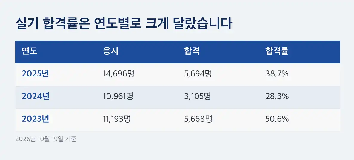 전기산업기사 실기 일정 큐넷의 10월 24일~11월 13일은 무슨 기간일까요