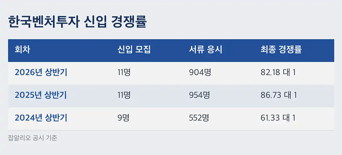 한국벤처투자 채용 지원 자격, 신입은 어학 성적이 서류 점수 20점입니다