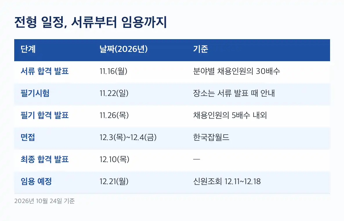 한국잡월드 채용 지원 자격, 학력·전공 제한 없음