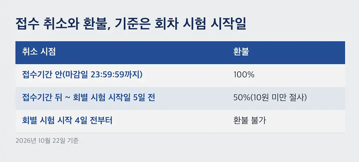 큐넷 원서접수 접수 방법, 인터넷과 모바일 앱만