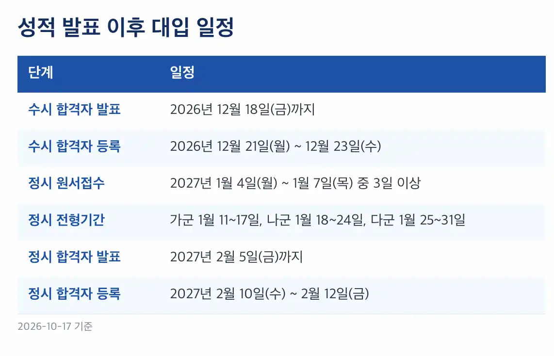 수능 성적 발표일 성적증명서는 따로 발급합니다
