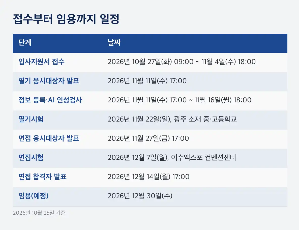 여수광양항만공사 채용 접수부터 임용까지 일정