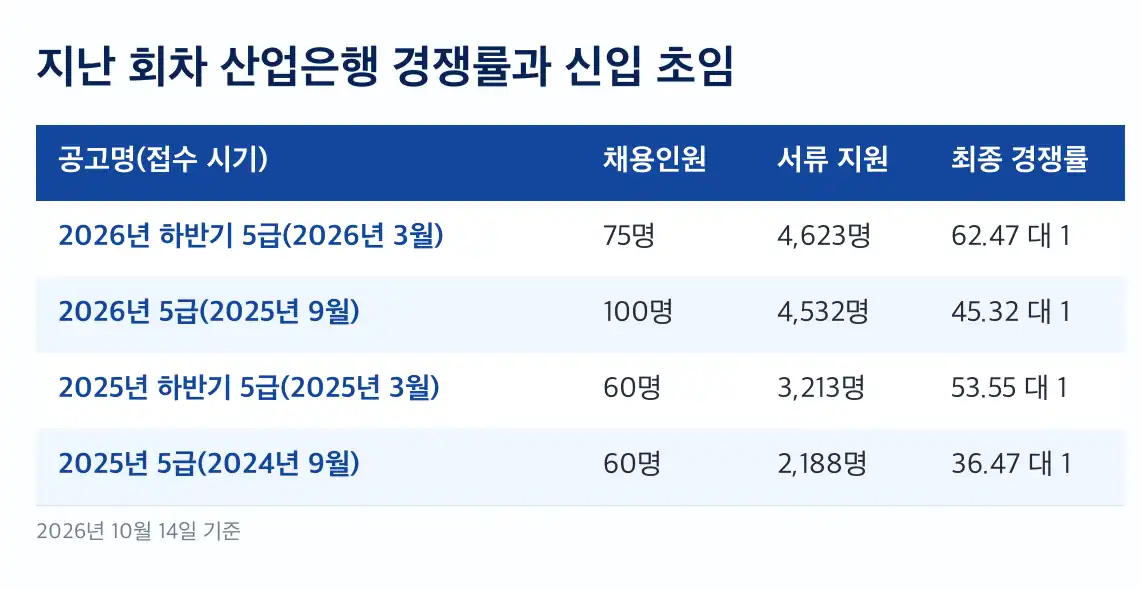 산업은행 채용 분야별 90명 내외 인원과 단계별 선발 배수
