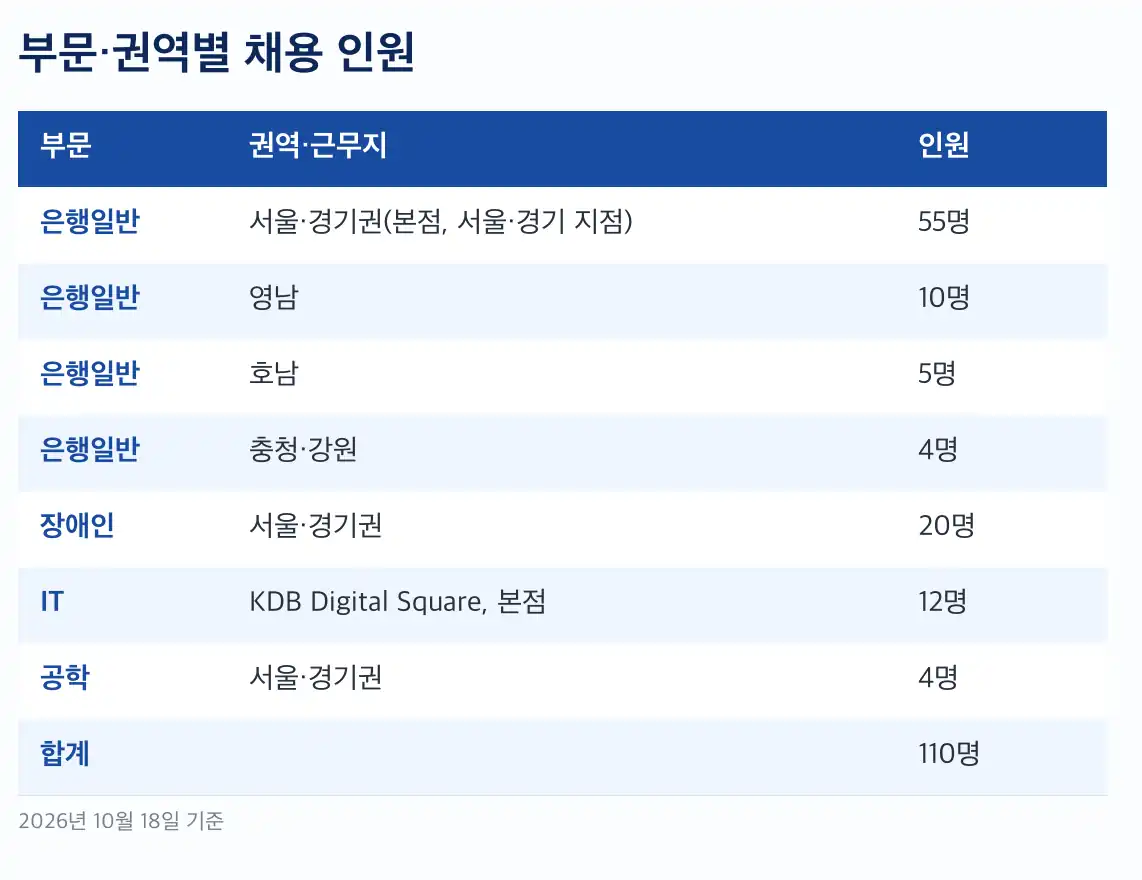 산업은행 청년인턴 부문·권역별 채용 인원