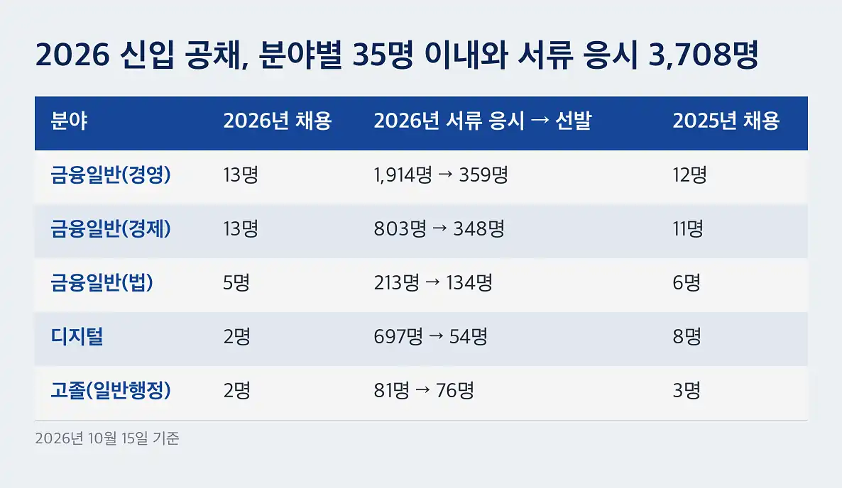예금보험공사 채용 2026 신입 공채, 분야별 35명 이내와 서류 응시 3,708명