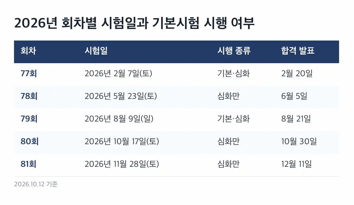 한국사능력검정시험 일정 접수 첫날은 지역별로 시간이 나뉩니다