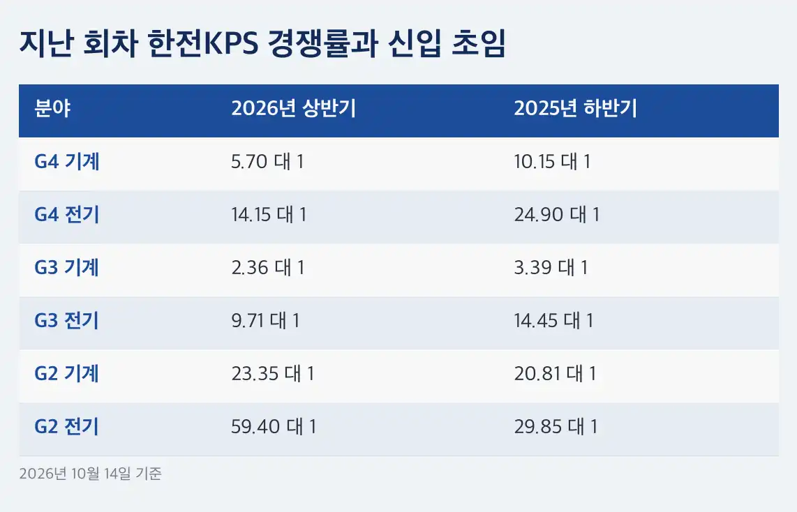 한전KPS 채용 등급·분야별 147명, 가장 많이 뽑는 곳은 G3