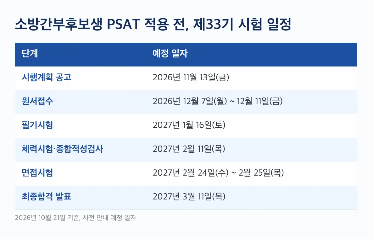 소방간부후보생 선발 인원과 경쟁률