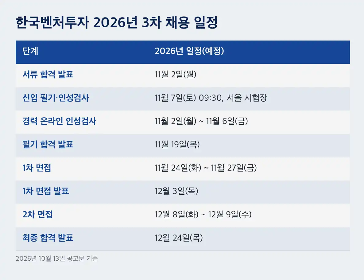 한국벤처투자 채용 전형 일정, 신입 필기는 2026년 11월 7일(토)입니다