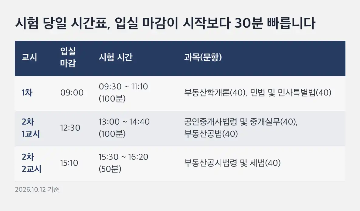 공인중개사 시험 일정 합격 기준, 한 과목 40점 미만이면 평균이 높아도 떨어집니다