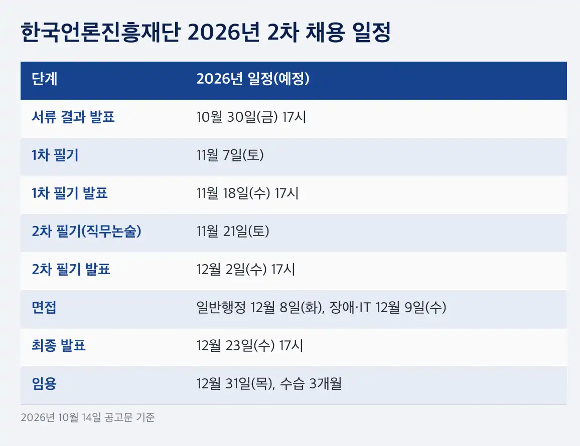 한국언론진흥재단 채용 한국언론진흥재단 필기, 1차는 NCS·직무 2차는 논술입니다
