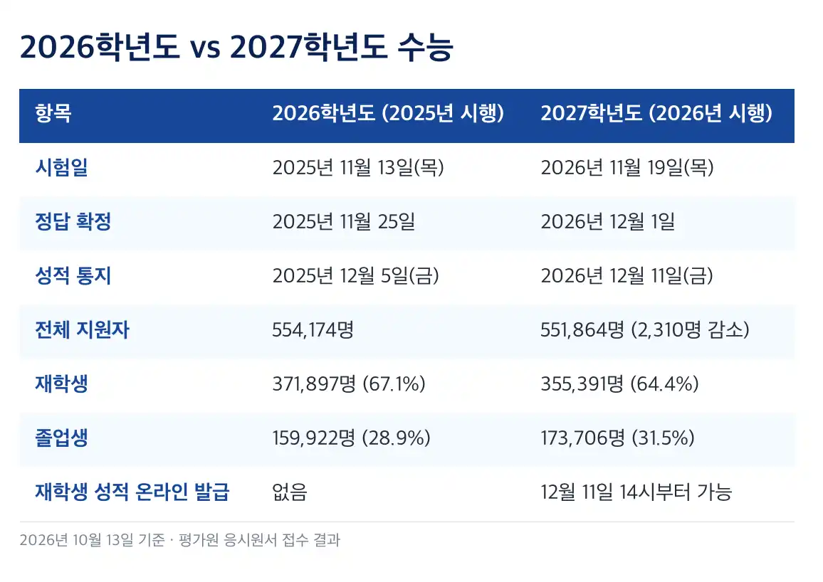 수능 날짜 2026학년도 시험과 나란히 놓고 보면 달라진 날짜