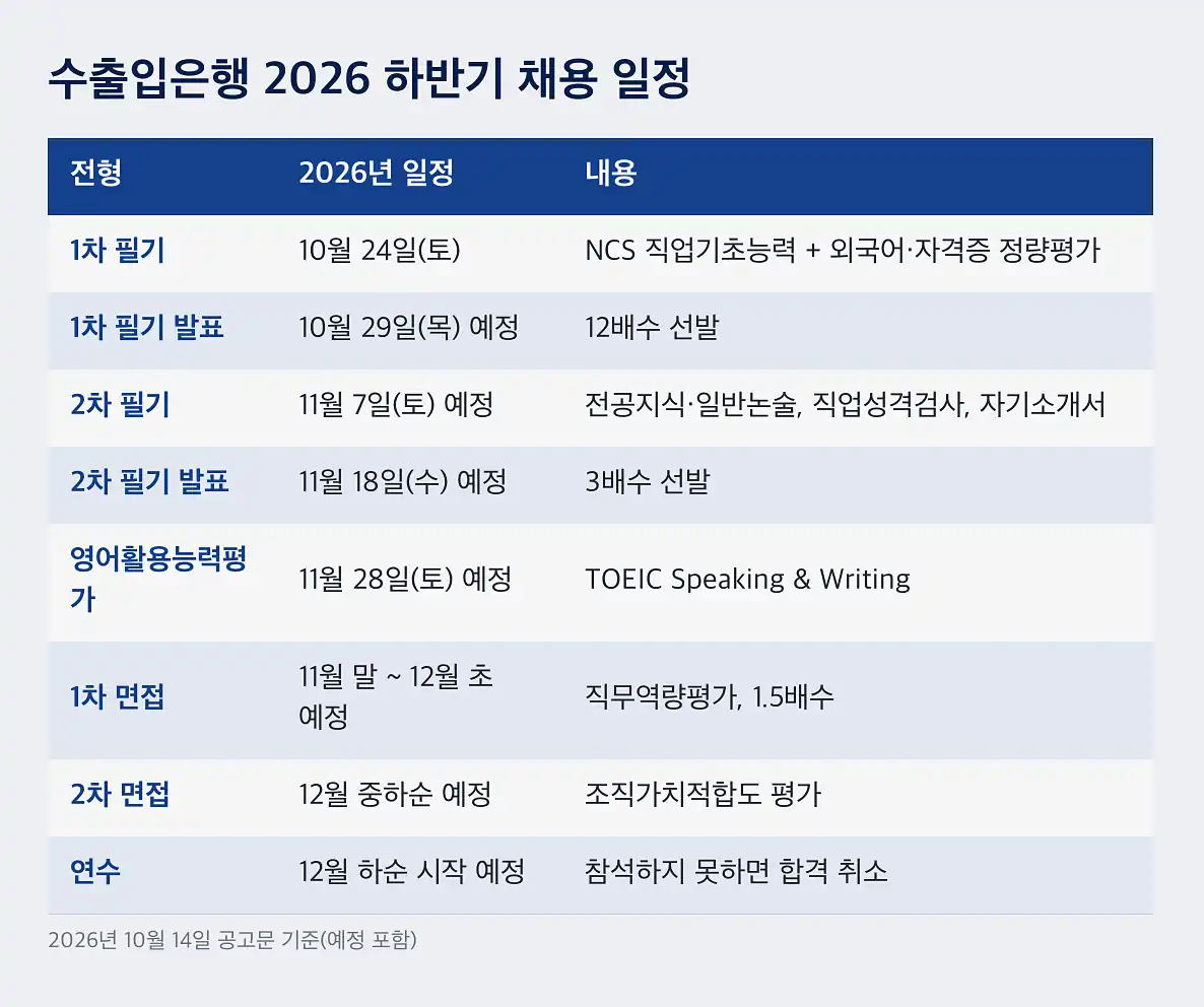 수출입은행 채용 일정, 필기 두 번에 영어 말하기·쓰기까지