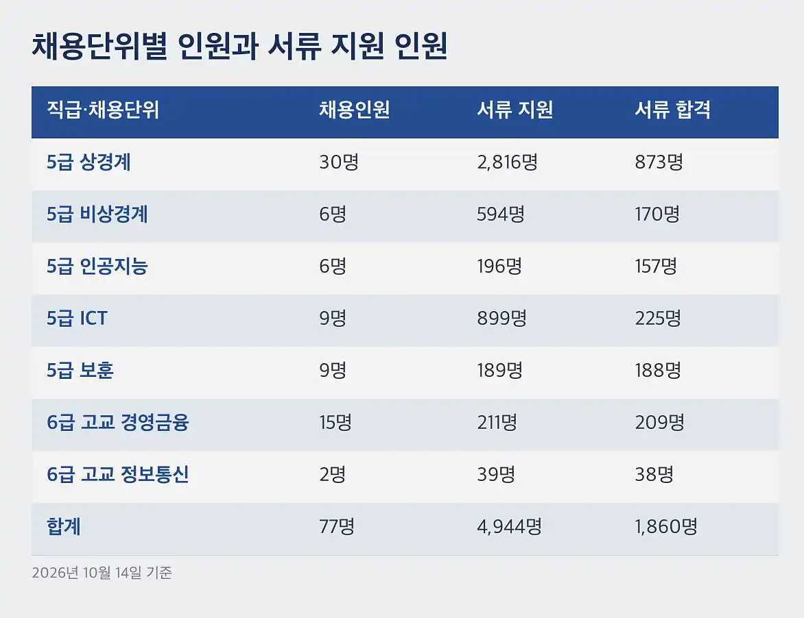 신용보증기금 채용 필기 과목과 배점, 단위마다 시험지가 다릅니다