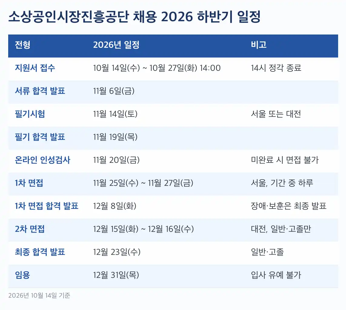 소상공인시장진흥공단 채용 서류 배점, 어학·자격증 없이도 지원은 됩니다