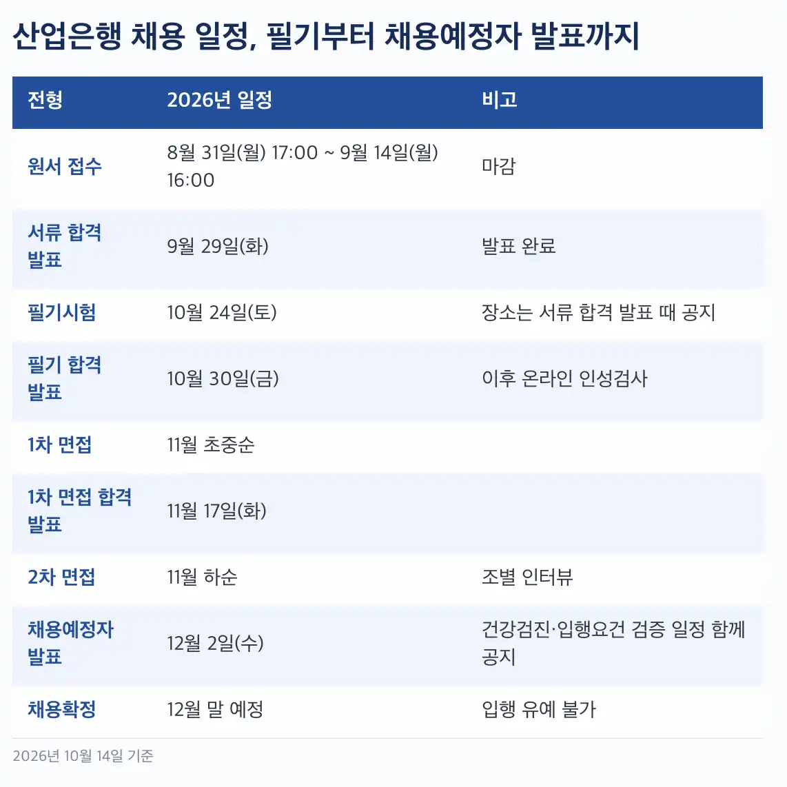 산업은행 채용 필기 과목, 경영·경제만 논술을 봅니다