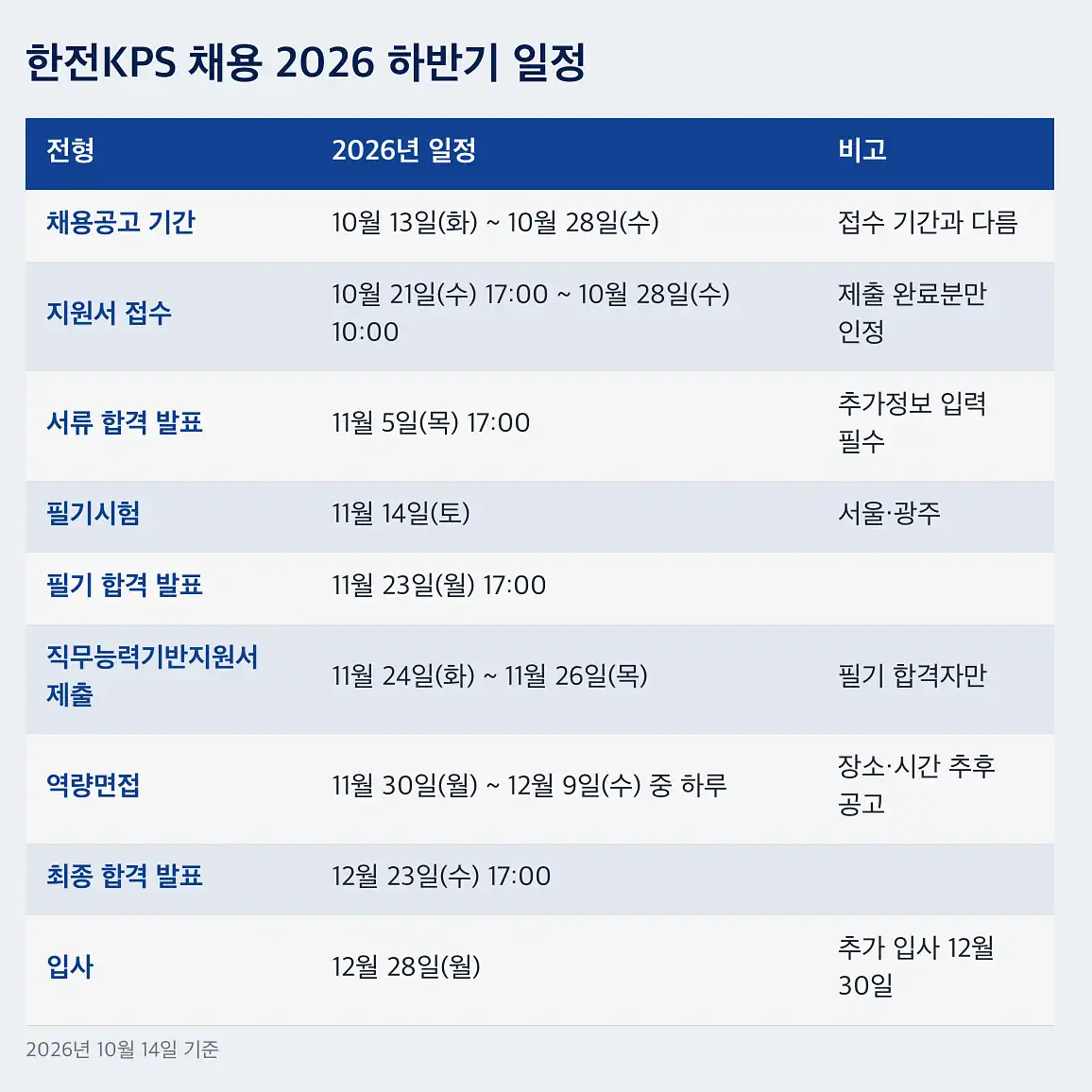 한전KPS 채용 등급별 지원 자격, 토익과 자격증 기준이 다릅니다